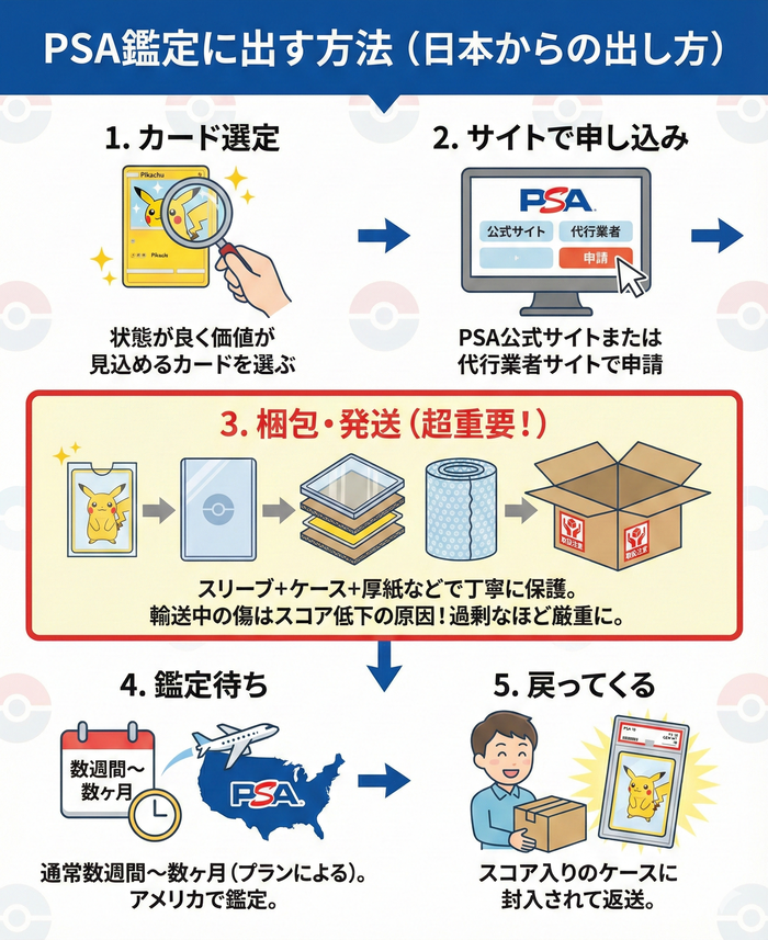PSA鑑定に出す方法(日本からの出し方)