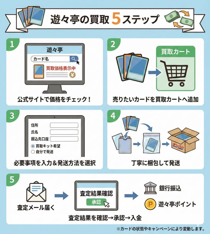 遊々亭の買取を利用する手順