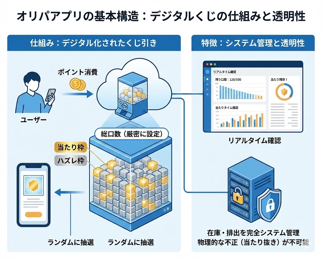ブラウザ型オンラインオリパとの違いの図解
