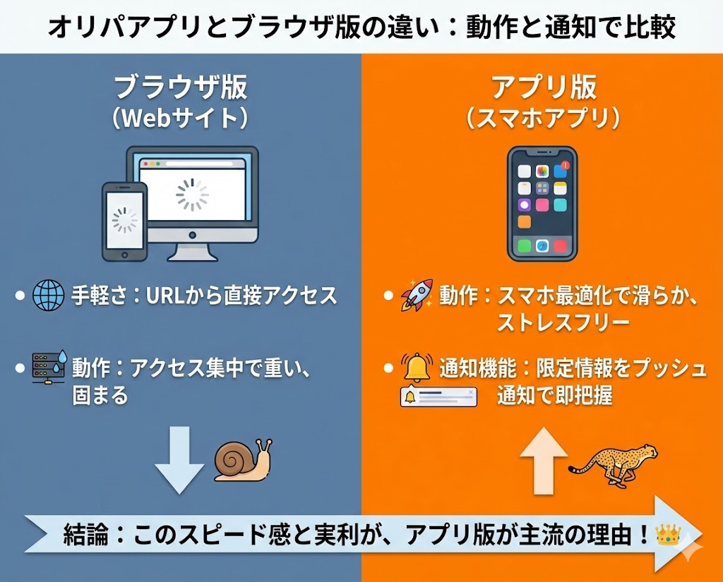 「オリパアプリ」が主流になっているのかの図解